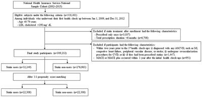 Do statins benefit low-risk population for primary prevention of atherosclerotic cardiovascular disease: A retrospective cohort study